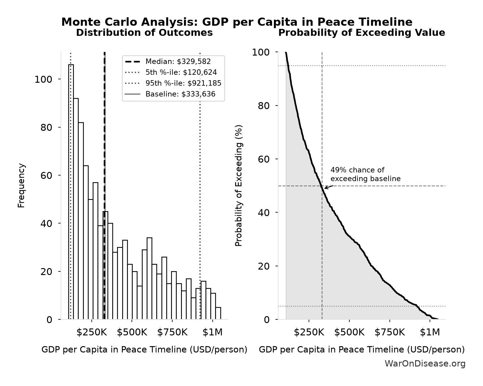 Monte Carlo Distribution: GDP per Capita in Peace Timeline (10,000 simulations)
