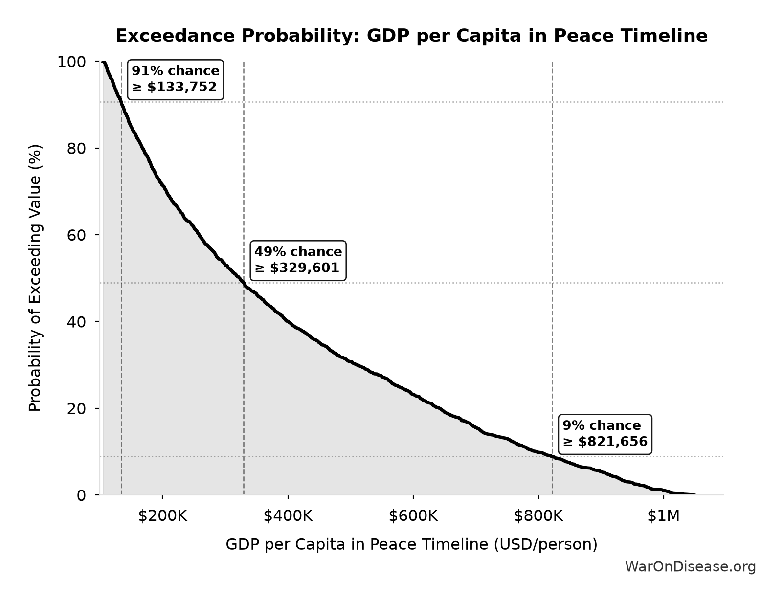 Probability of Exceeding Threshold: GDP per Capita in Peace Timeline