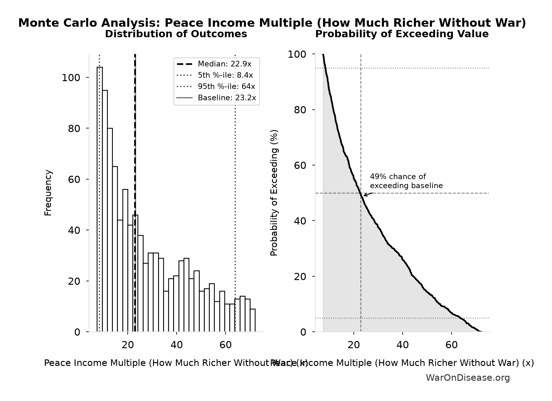 Monte Carlo Distribution: Peace Income Multiple (How Much Richer Without War) (10,000 simulations)