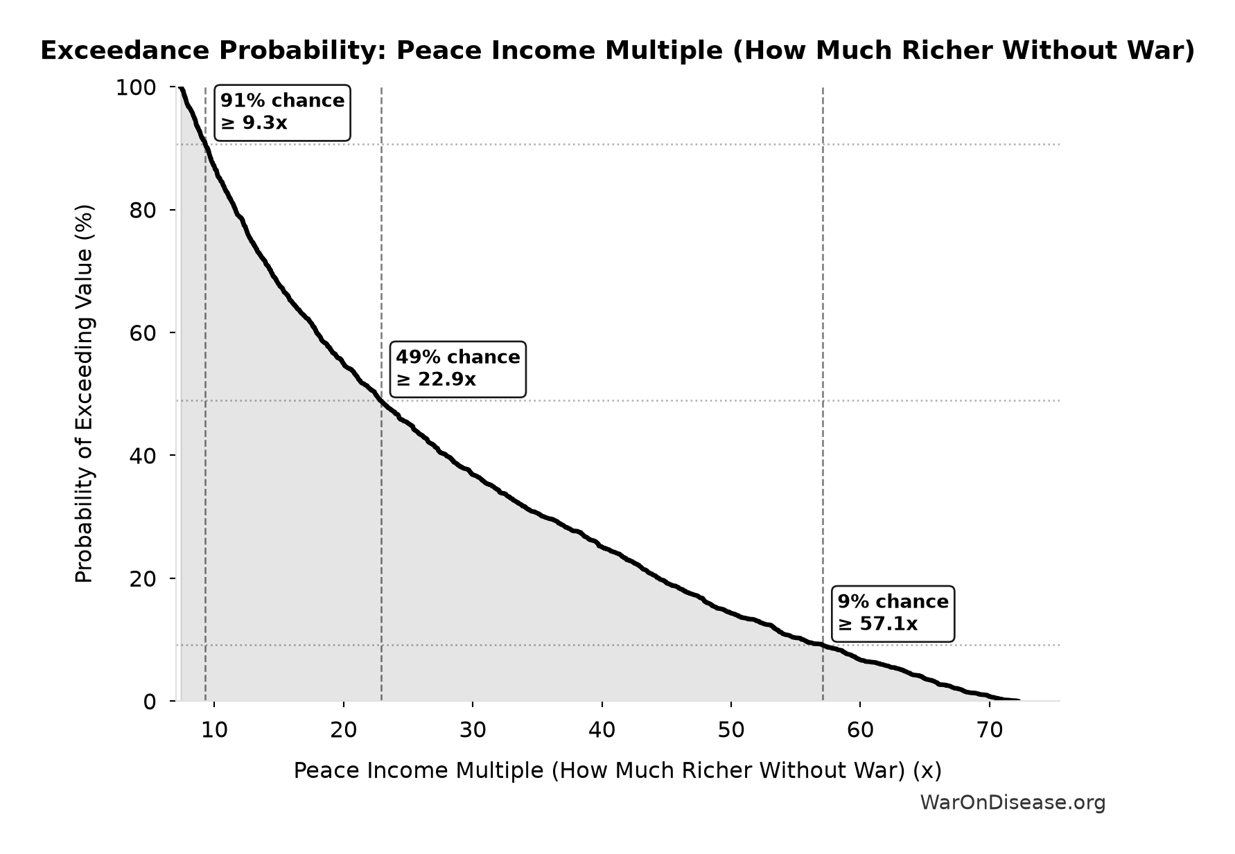 Probability of Exceeding Threshold: Peace Income Multiple (How Much Richer Without War)