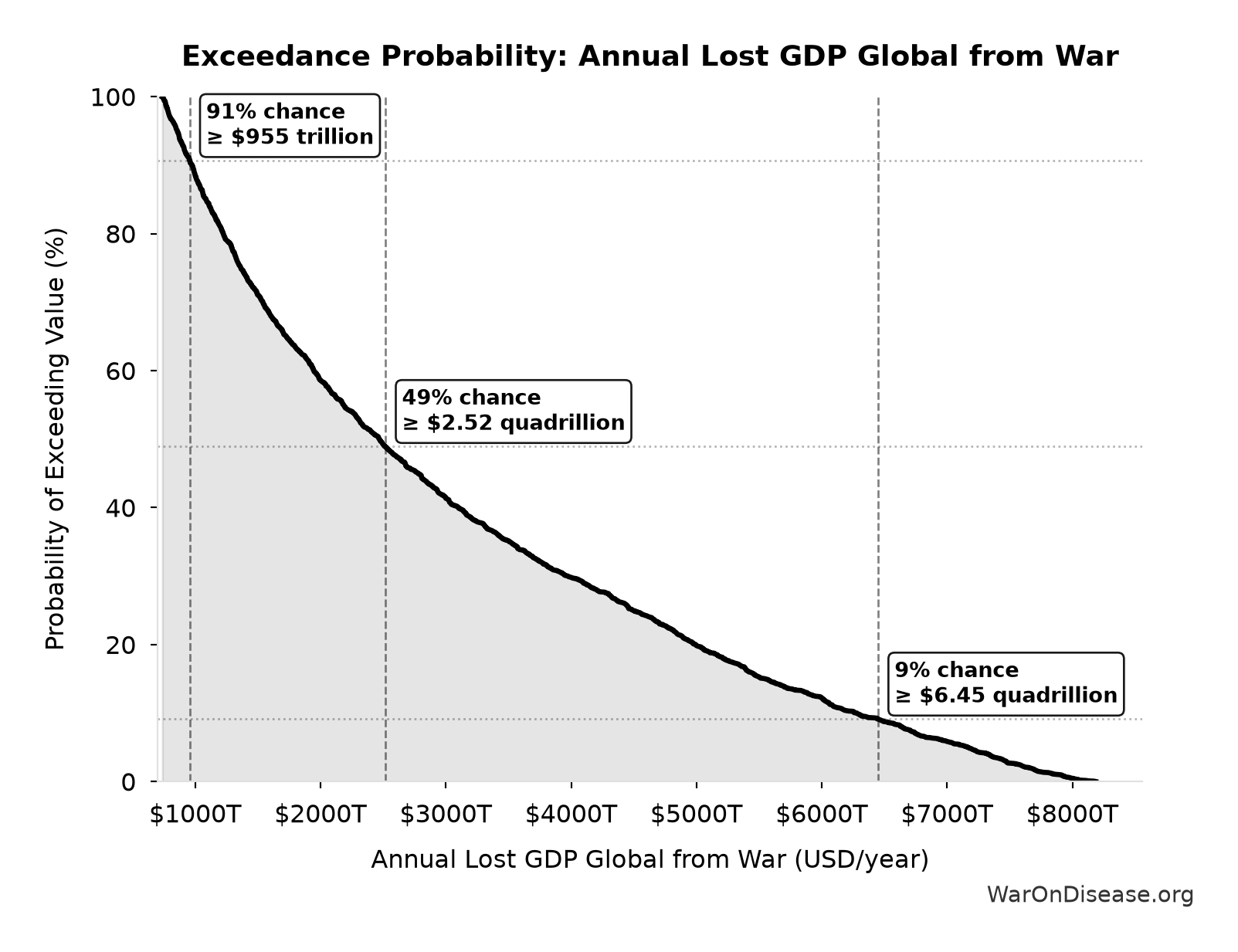 Probability of Exceeding Threshold: Annual Lost GDP Global from War
