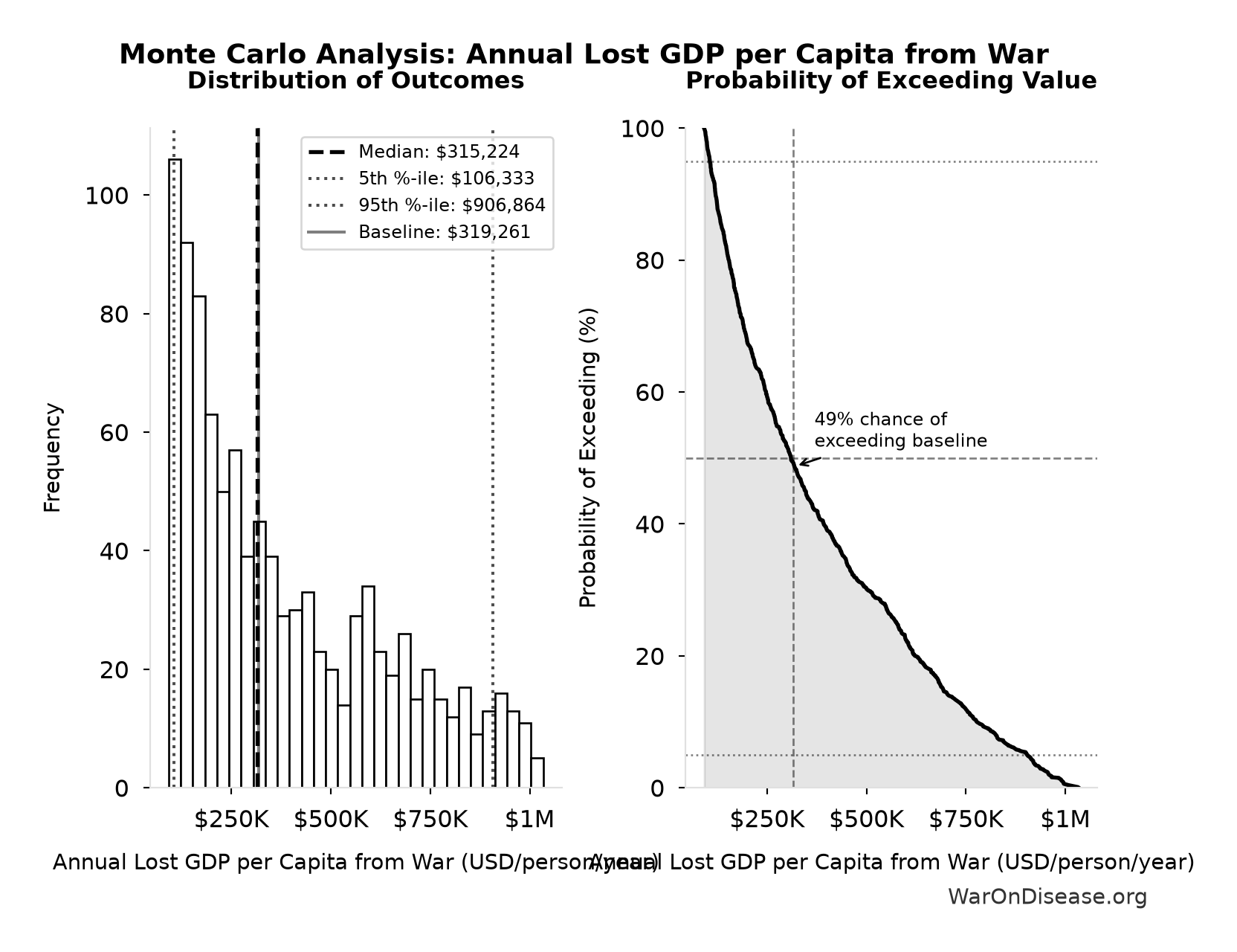 Monte Carlo Distribution: Annual Lost GDP per Capita from War (10,000 simulations)
