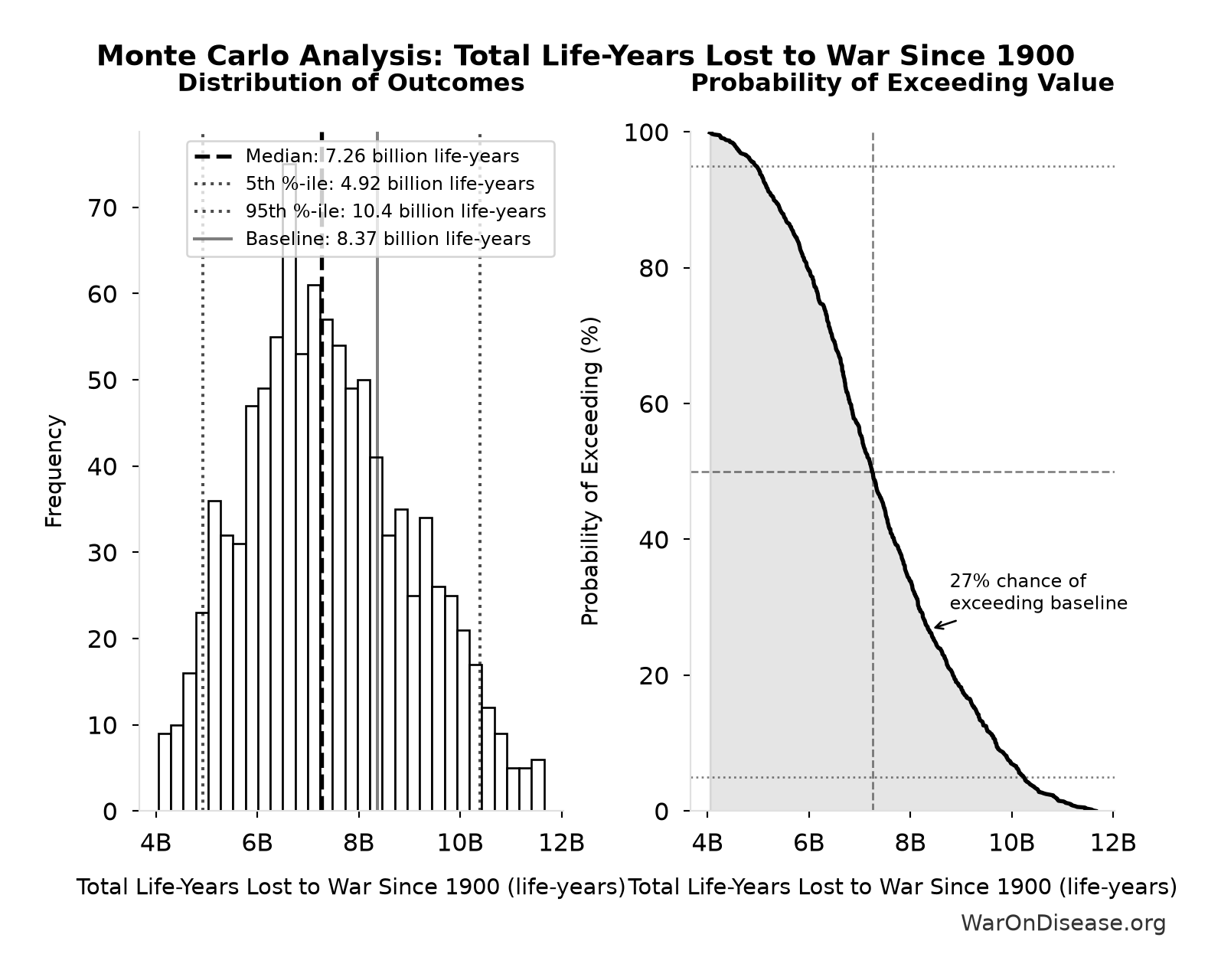 Monte Carlo Distribution: Total Life-Years Lost to War Since 1900 (10,000 simulations)