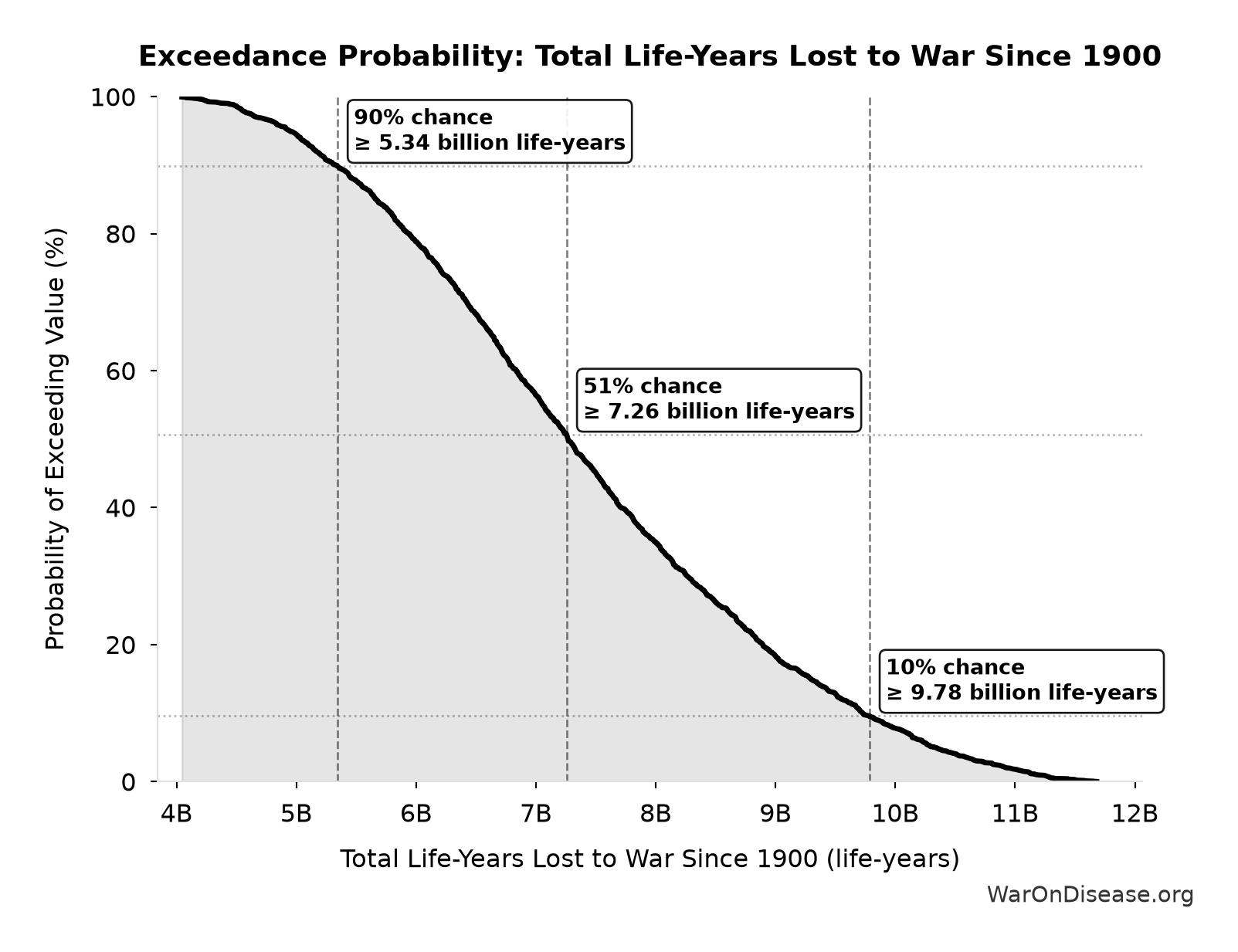 Probability of Exceeding Threshold: Total Life-Years Lost to War Since 1900