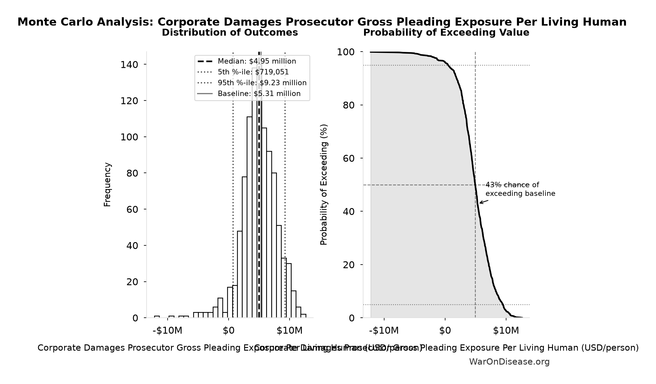 Monte Carlo Distribution: Corporate Damages Prosecutor Gross Pleading Exposure Per Living Human (10,000 simulations)