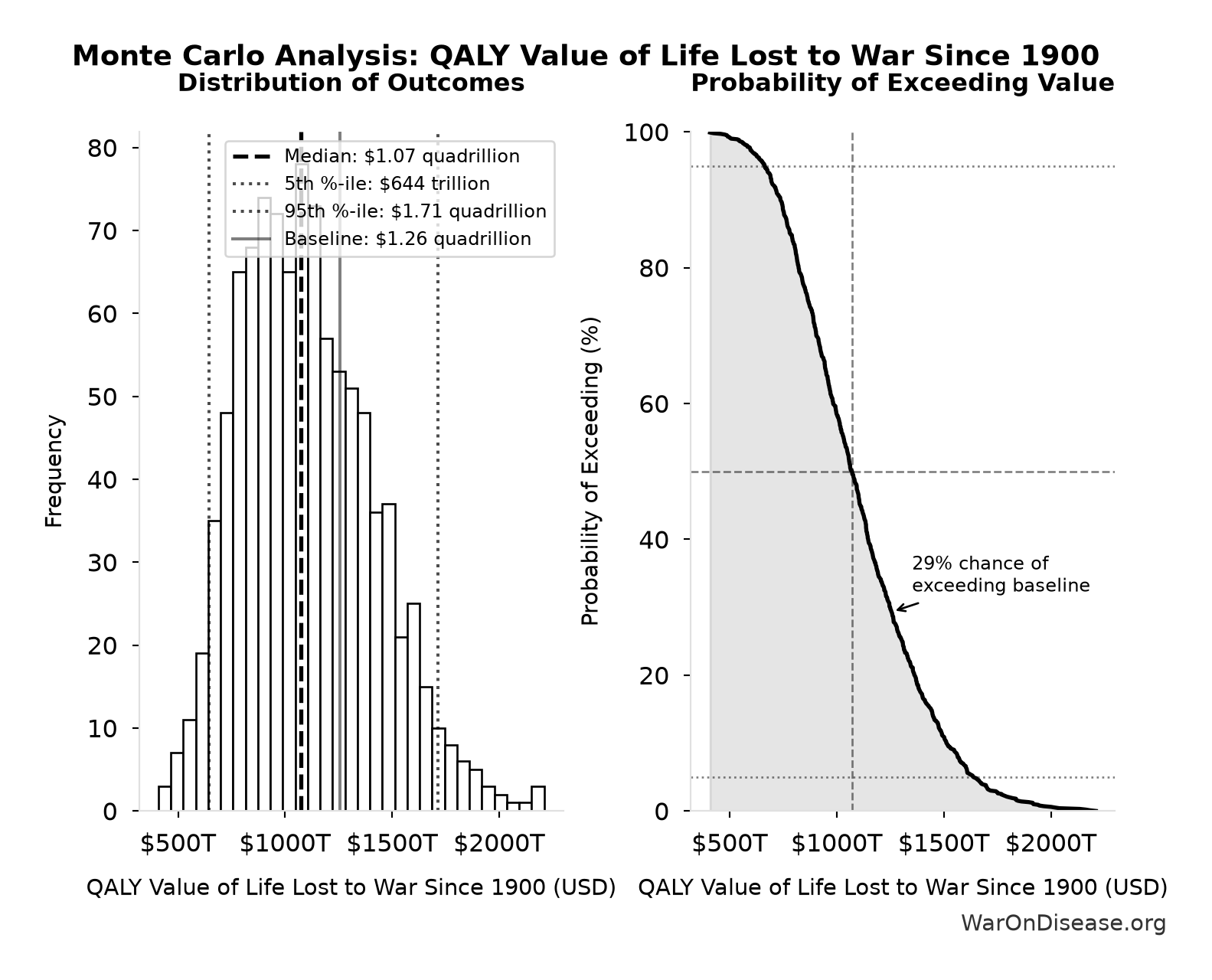 Monte Carlo Distribution: QALY Value of Life Lost to War Since 1900 (10,000 simulations)