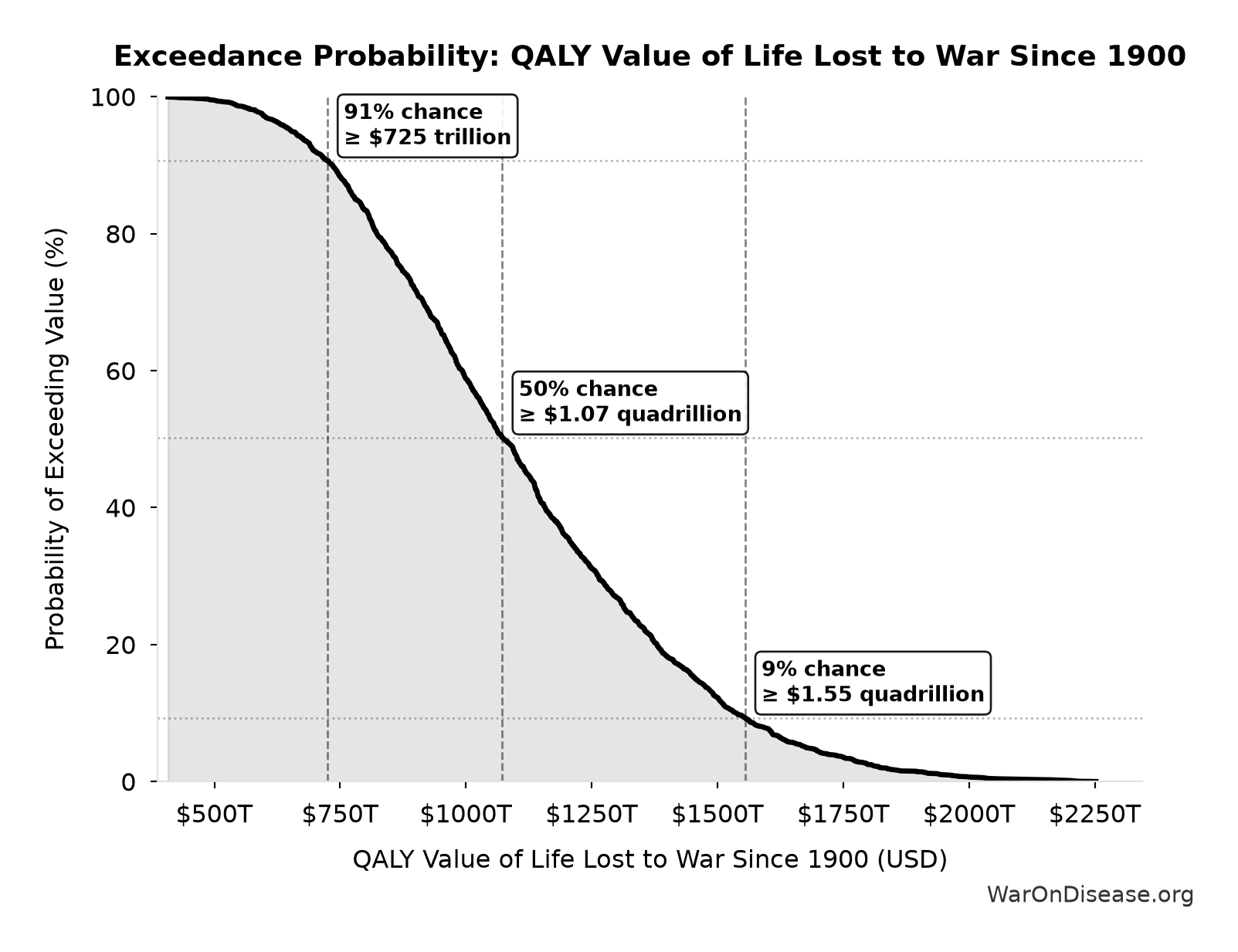 Probability of Exceeding Threshold: QALY Value of Life Lost to War Since 1900