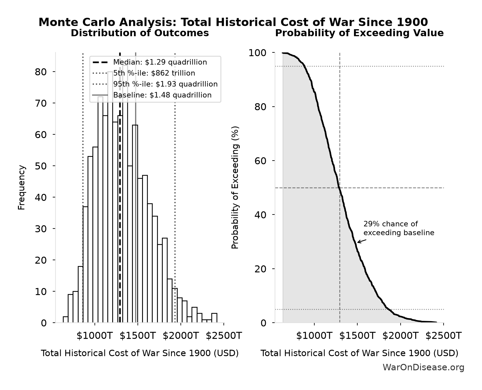Monte Carlo Distribution: Total Historical Cost of War Since 1900 (10,000 simulations)
