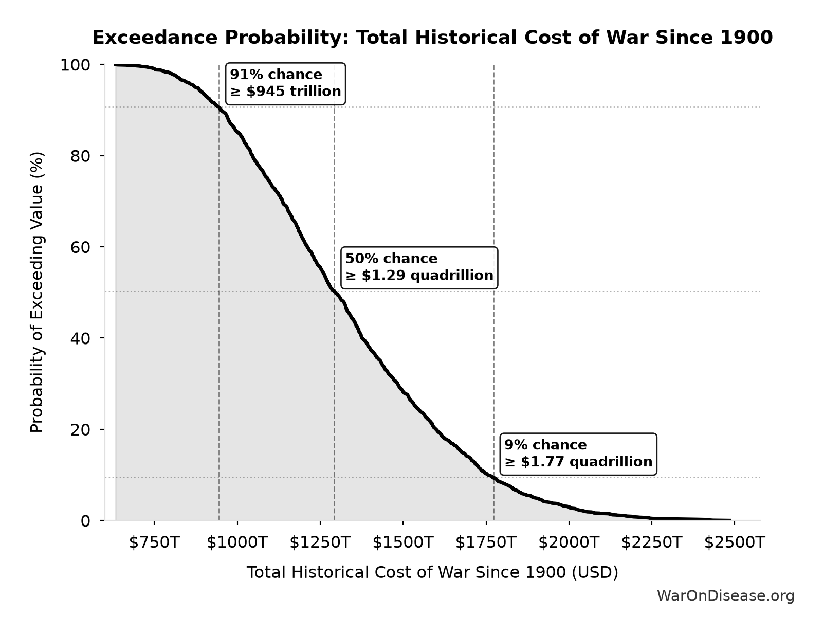 Probability of Exceeding Threshold: Total Historical Cost of War Since 1900