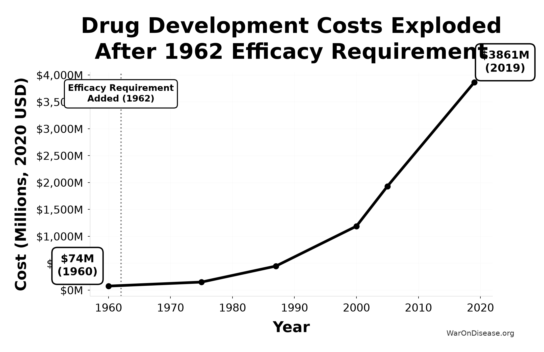 Cost to develop one new drug has exploded under FDA regulations (1950-2000)