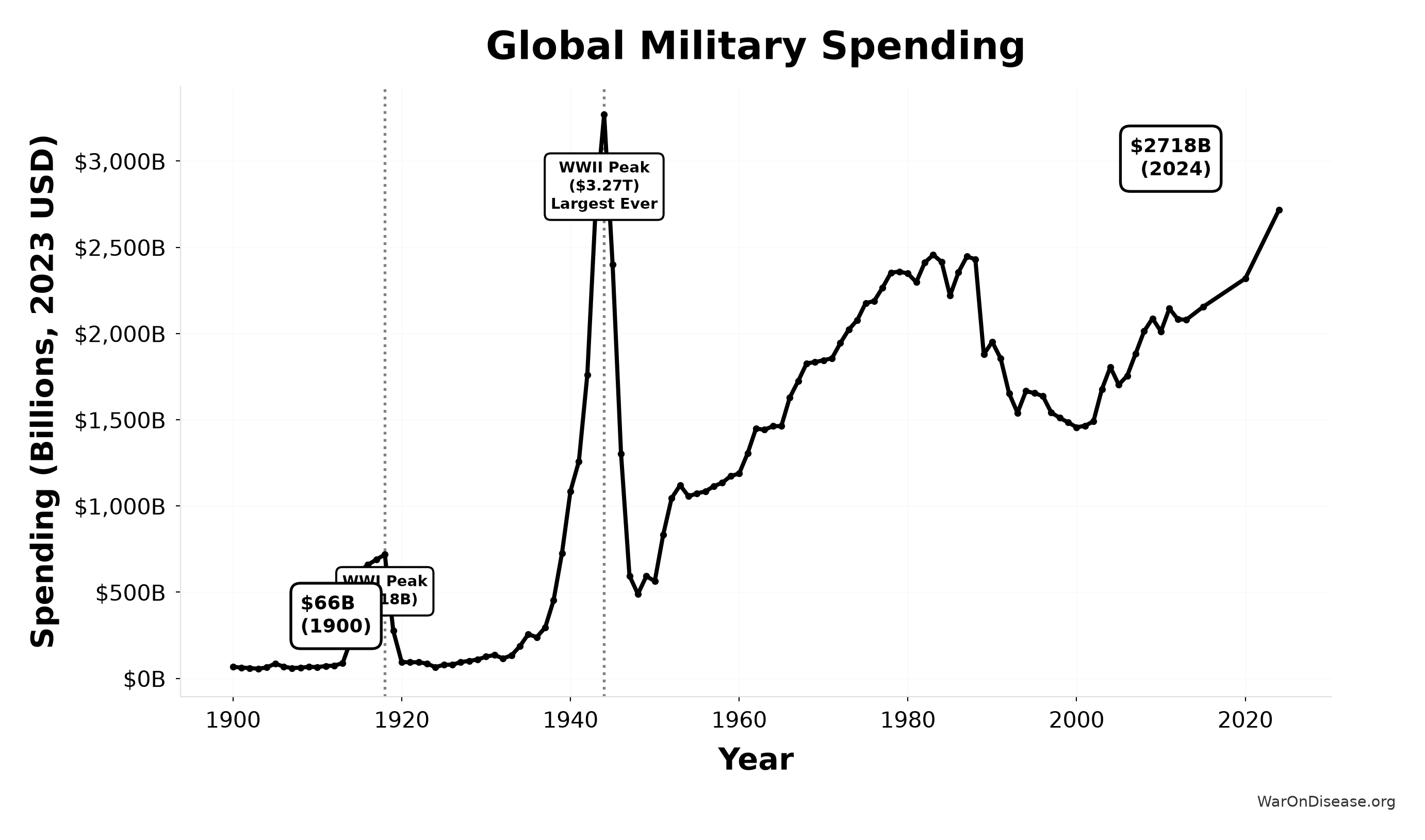 Global military spending (inflation-adjusted) has grown 2.7× since 1960